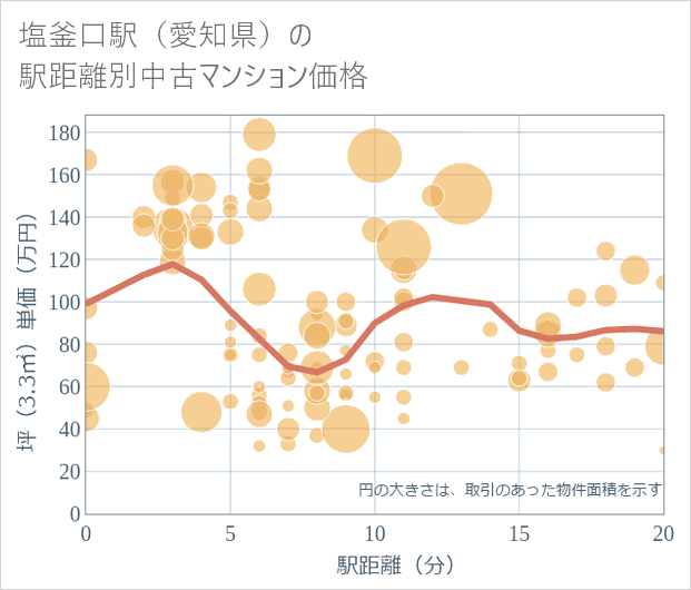 塩釜口駅(愛知県)の徒歩距離別の中古マンション坪単価