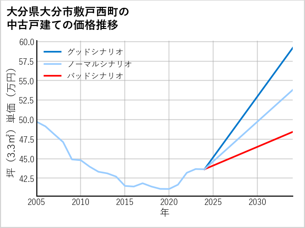 大分県大分市敷戸西町の中古戸建て価格推移