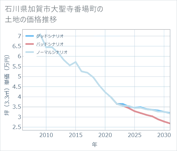石川県加賀市大聖寺番場町の土地価格推移