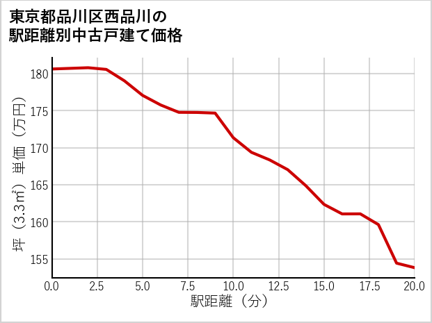 東京都品川区西品川の徒歩距離別の中古戸建て坪単価