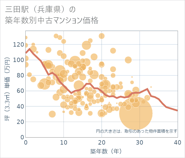 三田駅(兵庫県)の築年数別の中古マンション坪単価