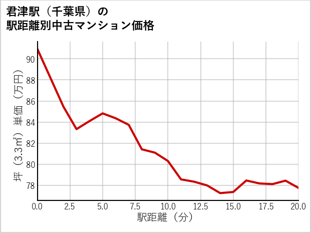 君津駅（千葉県）の徒歩距離別の中古マンション坪単価
