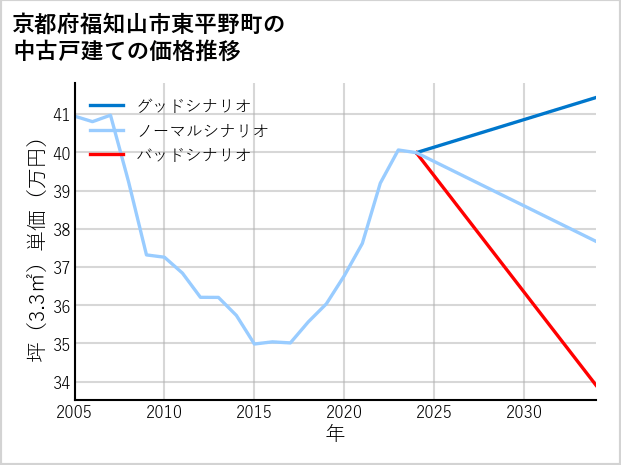 京都府福知山市東平野町の中古戸建て価格推移