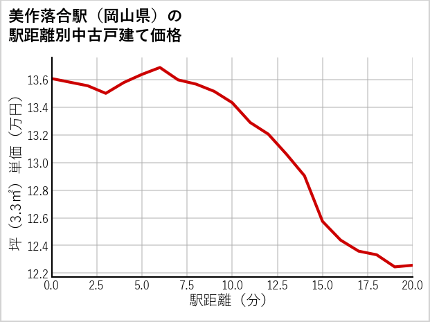 美作落合駅（岡山県）の徒歩距離別の中古戸建て坪単価