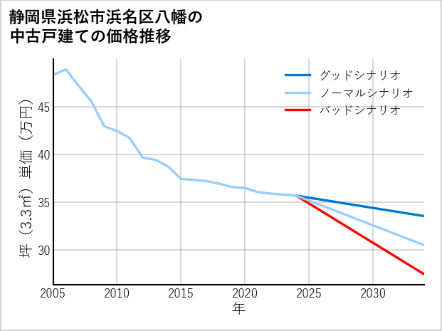 静岡県浜松市浜名区八幡の中古戸建て価格推移