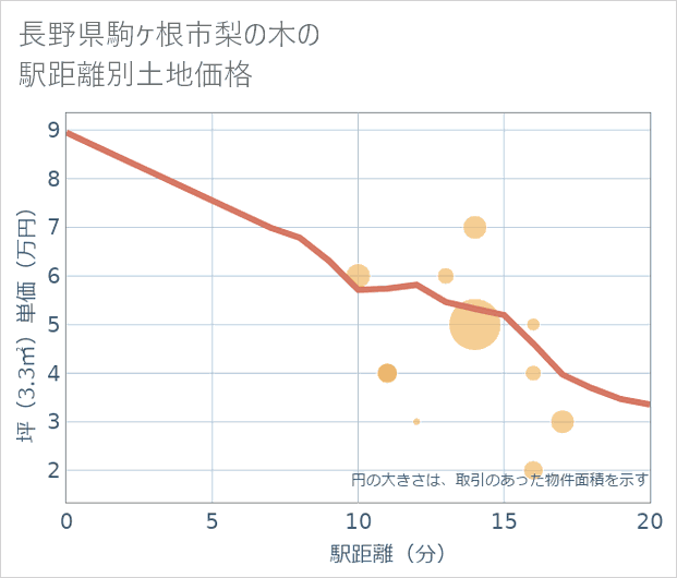 長野県駒ケ根市梨の木の徒歩距離別の土地坪単価