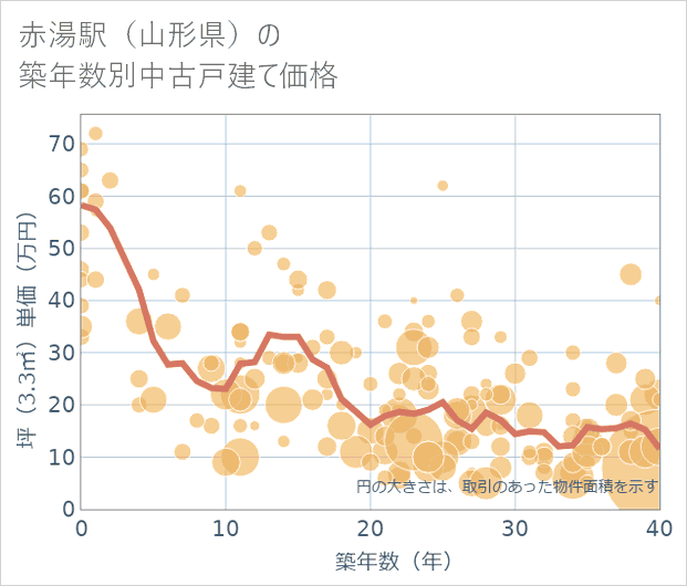 赤湯駅(山形県)の築年数別の中古戸建て坪単価