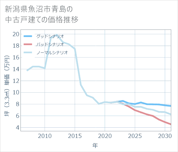 新潟県魚沼市青島の中古戸建て価格推移