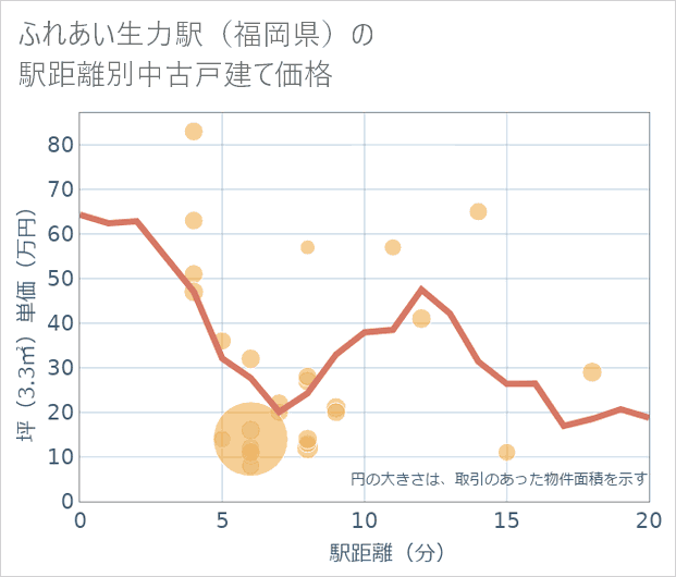 ふれあい生力駅(福岡県)の徒歩距離別の中古戸建て坪単価