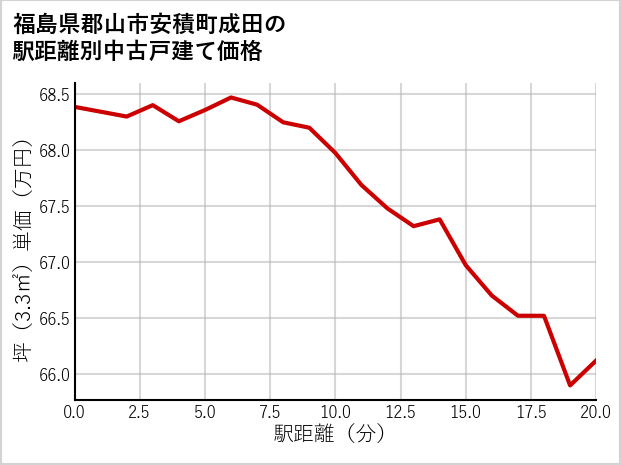 福島県郡山市安積町成田の徒歩距離別の中古戸建て坪単価
