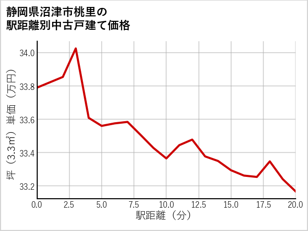静岡県沼津市桃里の徒歩距離別の中古戸建て坪単価