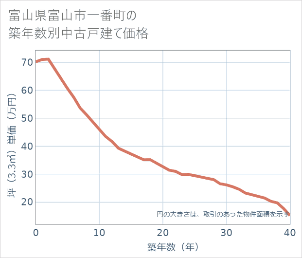 富山県富山市一番町の築年数別の中古戸建て坪単価