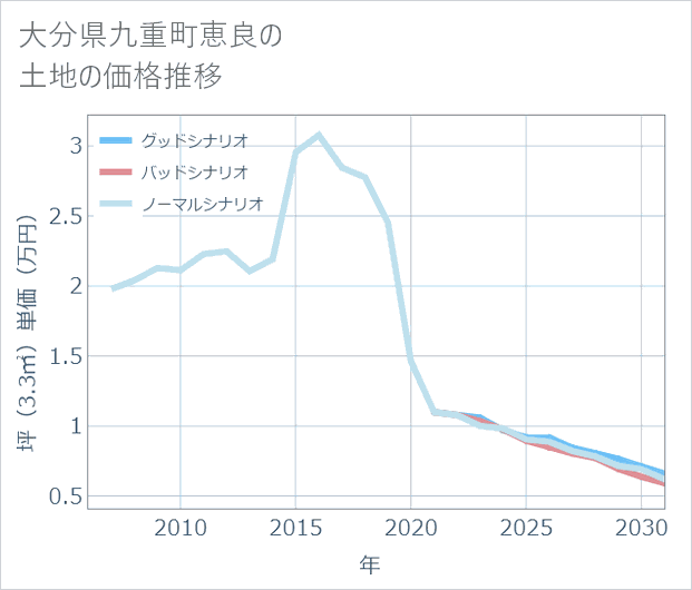 大分県九重町恵良の土地価格推移