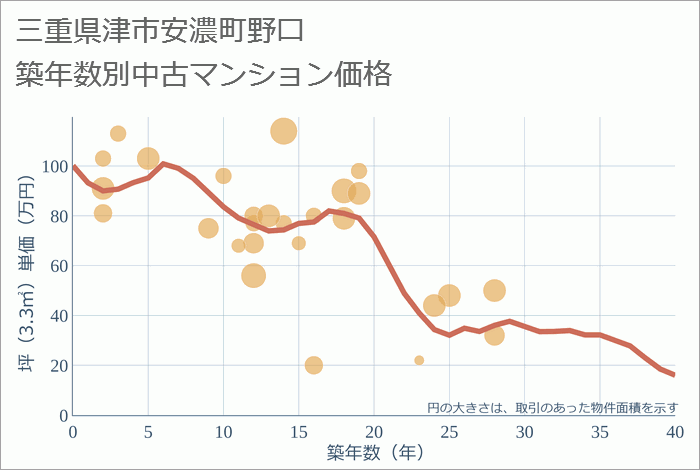 三重県津市安濃町野口の築年数別の中古マンション坪単価