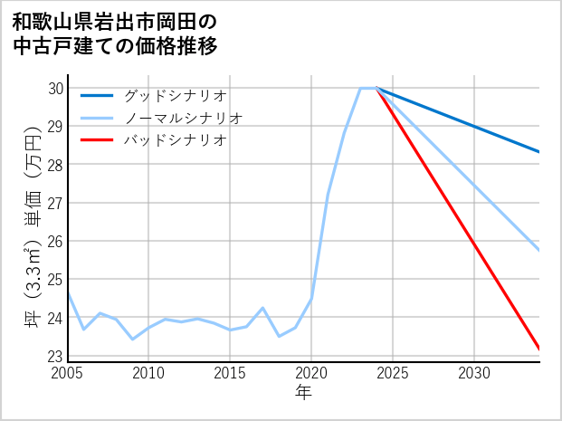 和歌山県岩出市岡田の中古戸建て価格推移