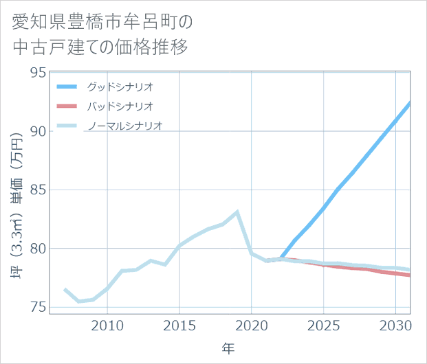 愛知県豊橋市牟呂町の中古戸建て価格推移