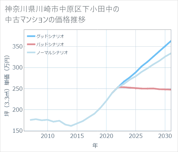 神奈川県川崎市中原区下小田中の中古マンション価格推移