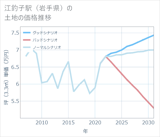 江釣子駅(岩手県)の土地価格推移