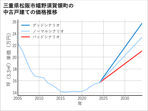 三重県松阪市嬉野須賀領町の中古戸建て価格推移