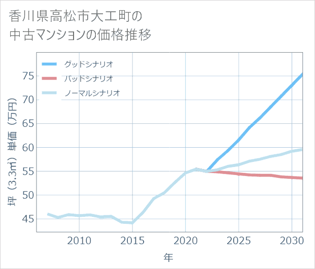 香川県高松市大工町の中古マンション価格推移