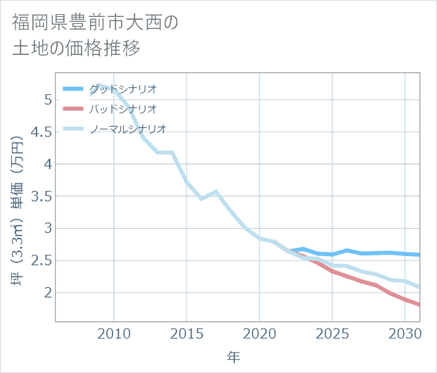 福岡県豊前市大西の土地価格推移