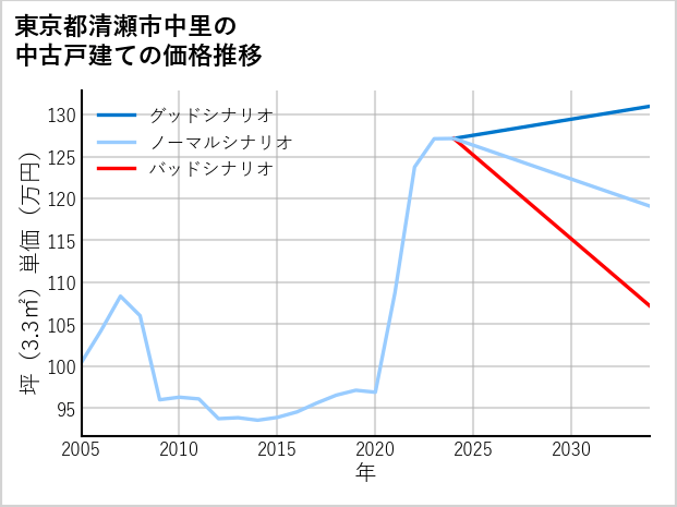 東京都清瀬市中里の中古戸建て価格推移