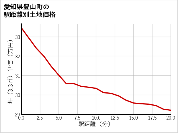 愛知県豊山町の徒歩距離別の土地坪単価