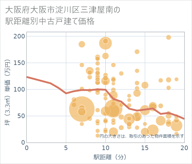 大阪府大阪市淀川区三津屋南の徒歩距離別の中古戸建て坪単価