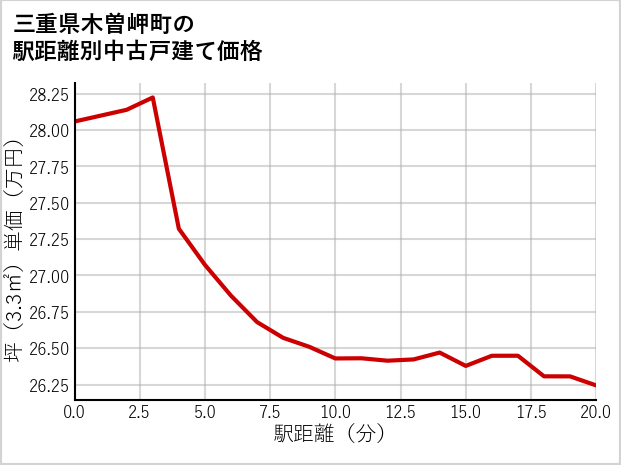 三重県木曽岬町の徒歩距離別の中古戸建て坪単価