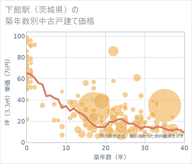 下館駅(茨城県)の築年数別の中古戸建て坪単価