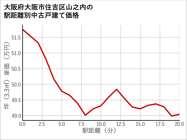 大阪府大阪市住吉区山之内の徒歩距離別の中古戸建て坪単価