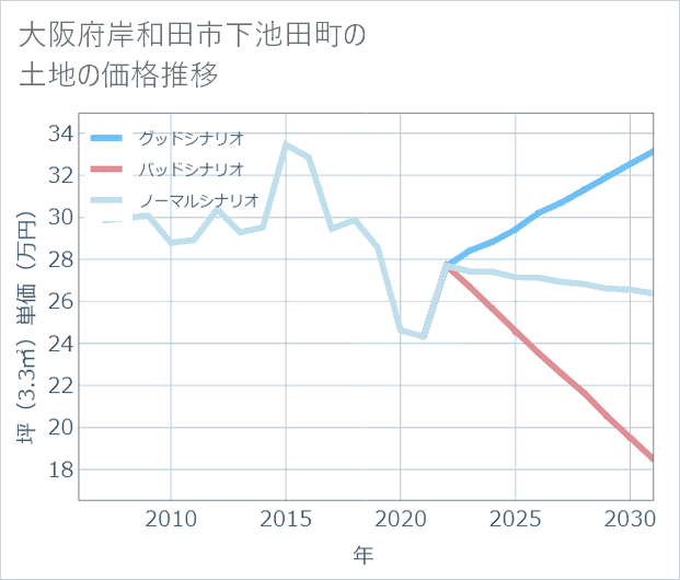 大阪府岸和田市下池田町の土地価格推移