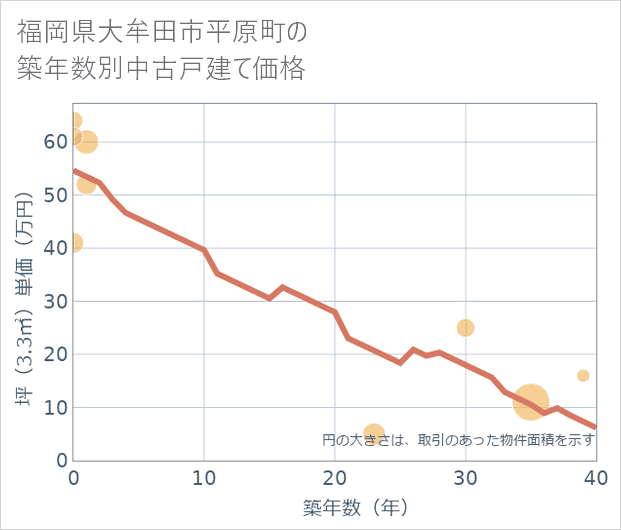 福岡県大牟田市平原町の築年数別の中古戸建て坪単価