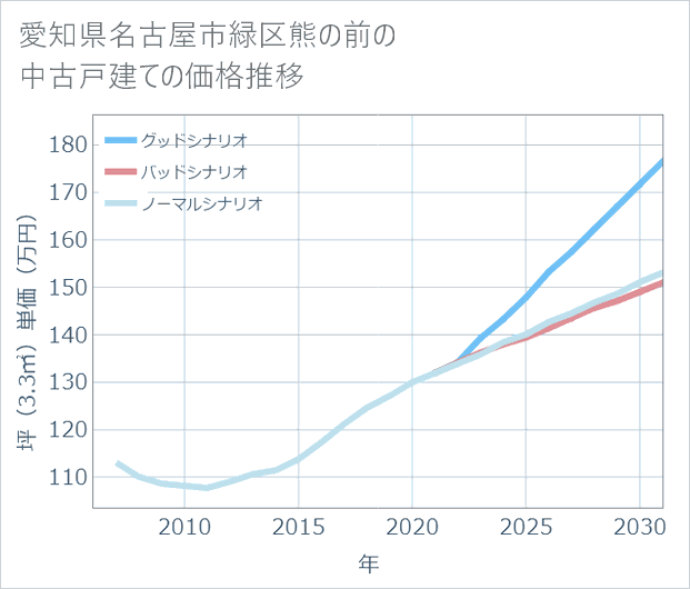愛知県名古屋市緑区熊の前の中古戸建て価格推移