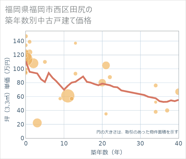 福岡県福岡市西区田尻の築年数別の中古戸建て坪単価