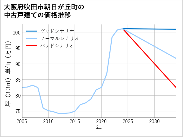 大阪府吹田市朝日が丘町の中古戸建て価格推移