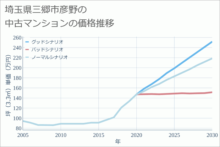 埼玉県三郷市彦野の中古マンション価格推移