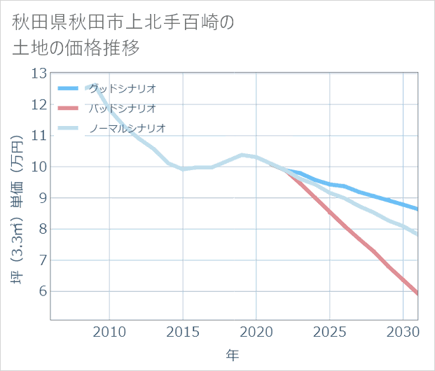 秋田県秋田市上北手百崎の土地価格推移