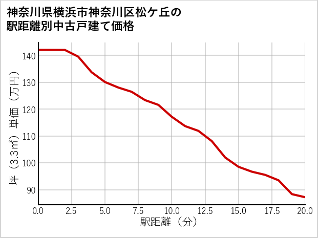 神奈川県横浜市神奈川区松ケ丘の徒歩距離別の中古戸建て坪単価