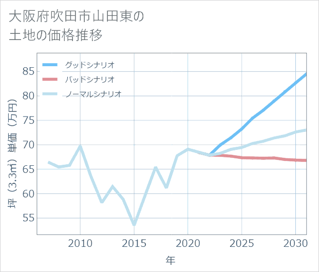 大阪府吹田市山田東の土地価格推移