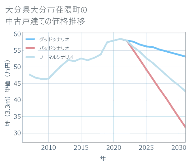 大分県大分市荏隈町の中古戸建て価格推移