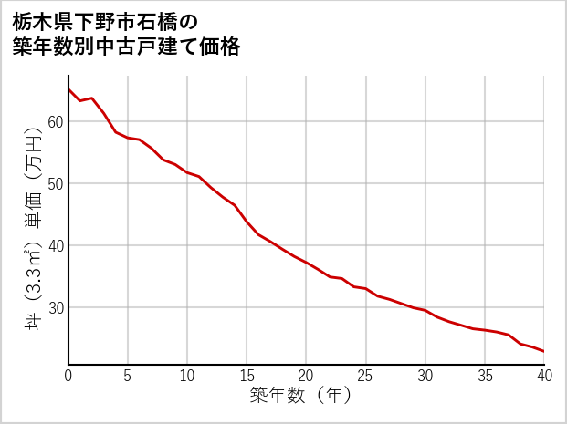 栃木県下野市石橋の築年数別の中古戸建て坪単価