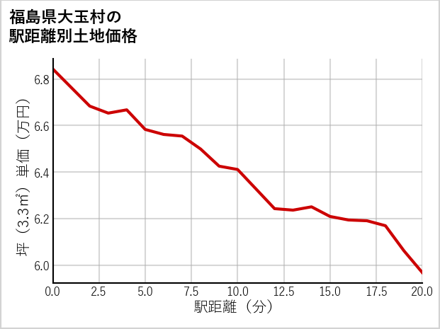 福島県大玉村の徒歩距離別の土地坪単価