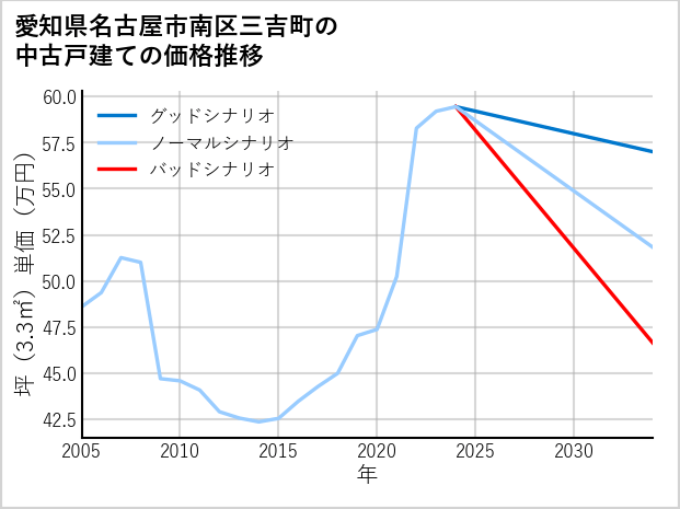 愛知県名古屋市南区三吉町の中古戸建て価格推移
