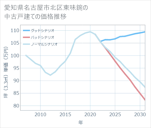 愛知県名古屋市北区東味鋺の中古戸建て価格推移