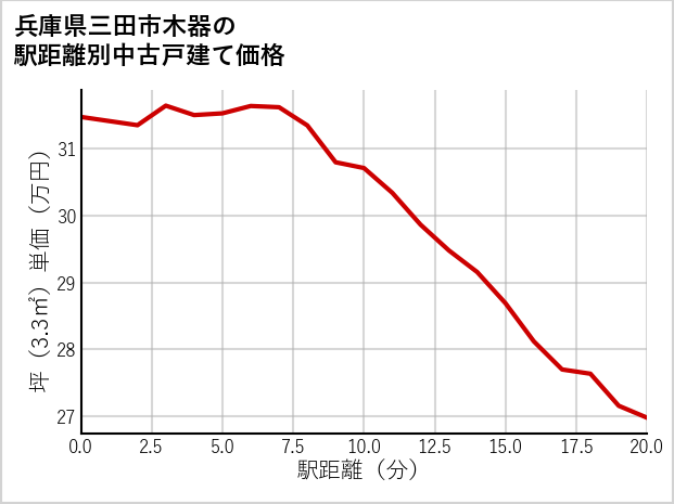 兵庫県三田市木器の徒歩距離別の中古戸建て坪単価