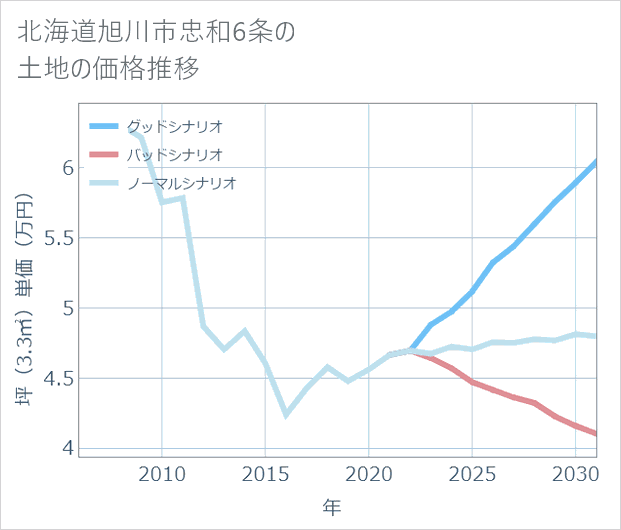 北海道旭川市忠和6条の土地価格推移