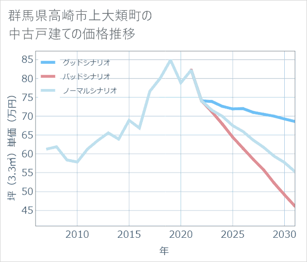 群馬県高崎市上大類町の中古戸建て価格推移