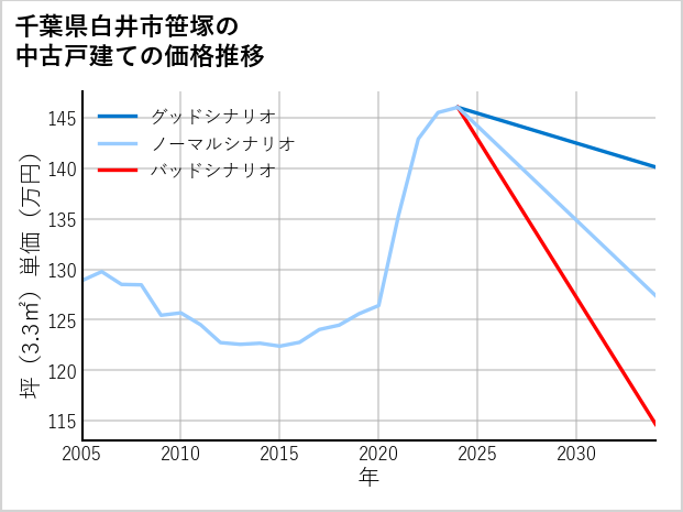 千葉県白井市笹塚の中古戸建て価格推移