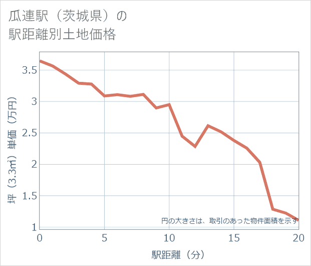 瓜連駅（茨城県）の徒歩距離別の土地坪単価